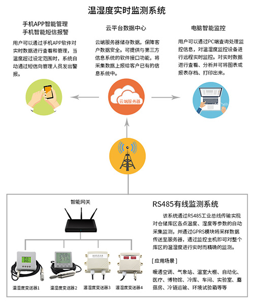 溫濕度實(shí)時監(jiān)測系統(tǒng)組網(wǎng)圖