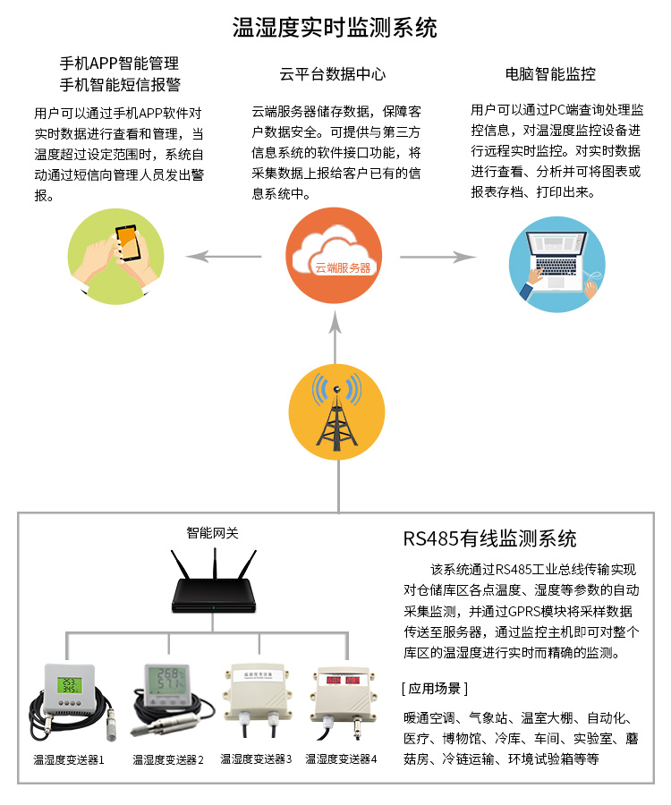 醫院溫濕度實時監測系統